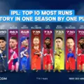 IPL: Top 10 Most Runs in History in One Season by One Player